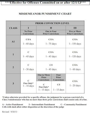 Misdemeanor Punishment Chart