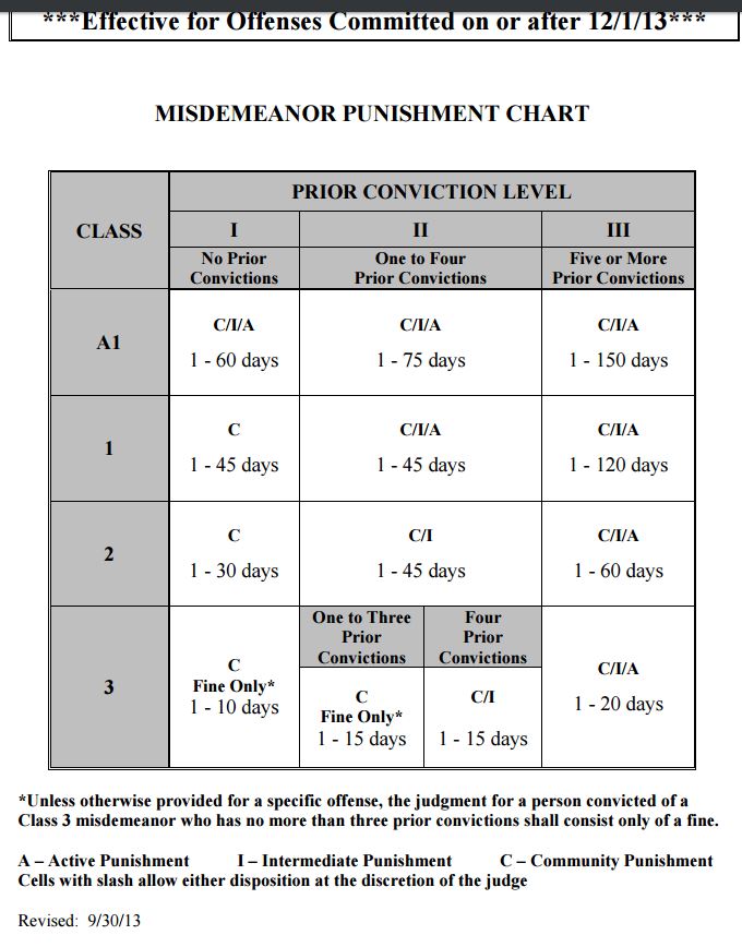 Misdemeanor Punishment Chart 2018