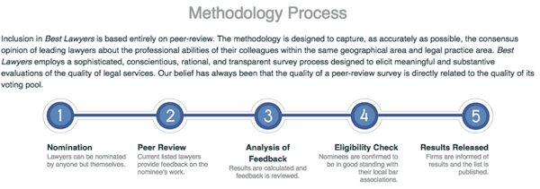 Methodology Process